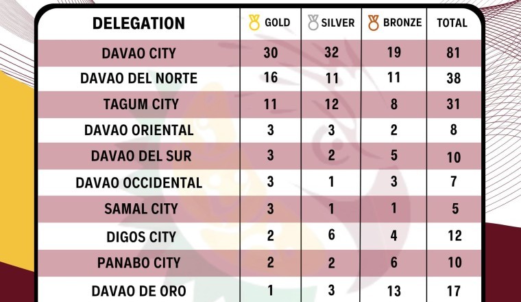 DAVRAA 2024 Overall Medal Tally