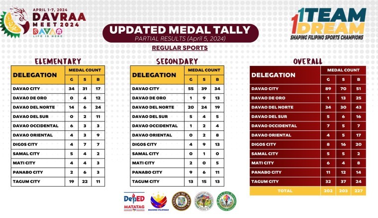 DAVRAA updated medal tally as of this noon April 5, 2024