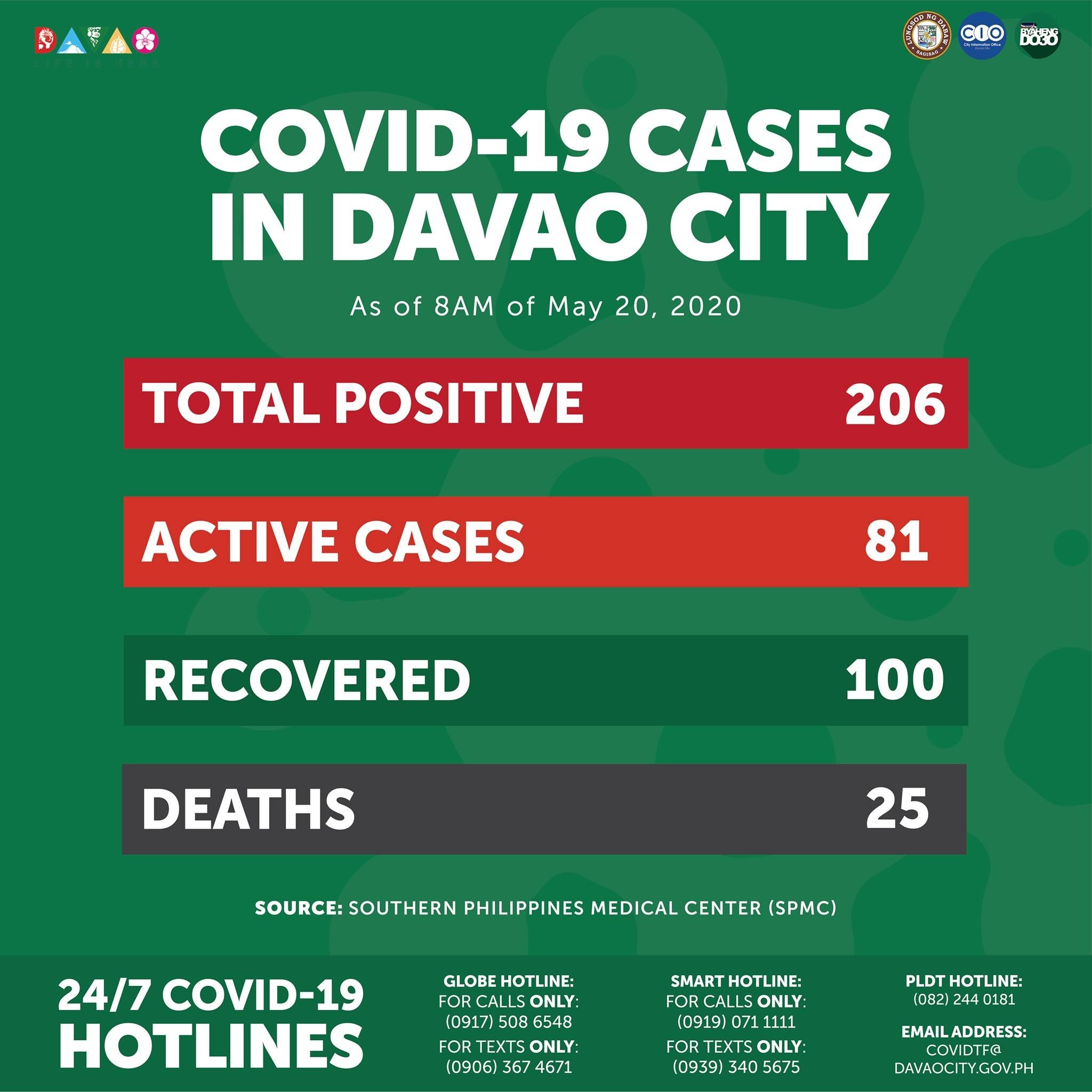 Covid-19 Cases in Davao City As of 8AM of May 20, 2020