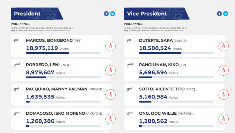 UniTeam lead in initial partial, unofficial count in Eleksyon 2022