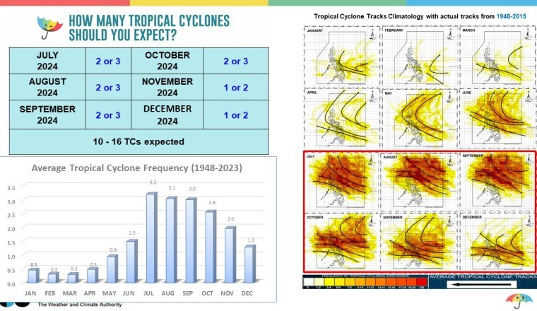 PAGASA: 2 to 3 tropical storms are anticipated to make landfall in the Philippines in July